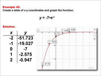 Math Example--Exponential Concepts--Exponential Functions in Tabular and Graph Form: Example 42