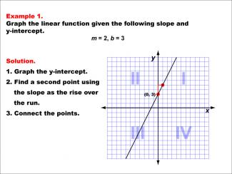 Math Example--Linear Function Concepts--Graphs of Linear Functions in Slope-Intercept Form: Example 1