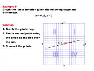 Math Example--Linear Function Concepts--Graphs of Linear Functions in Slope-Intercept Form: Example 9