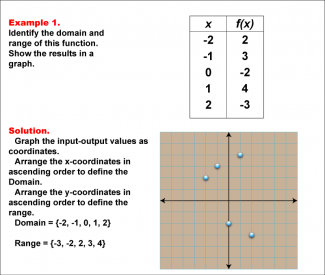 Math Example--Function Concepts--Domain and Range of a Function--Example 1