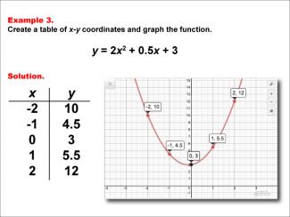 Math Example--Quadratics--Quadratic Functions in Tabular and Graph Form: Example 3