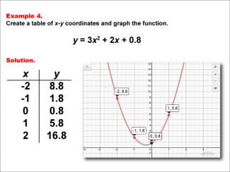 Math Example--Quadratics--Quadratic Functions in Tabular and Graph Form: Example 4