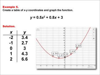 Math Example--Quadratics--Quadratic Functions in Tabular and Graph Form: Example 5