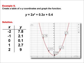 Math Example--Quadratics--Quadratic Functions in Tabular and Graph Form: Example 6