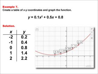 Math Example--Quadratics--Quadratic Functions in Tabular and Graph Form: Example 7