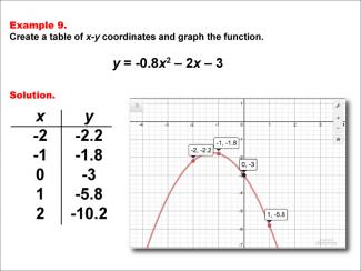 Math Example--Quadratics--Quadratic Functions in Tabular and Graph Form: Example 9