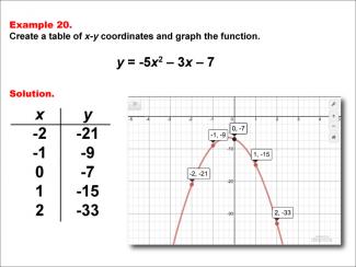 Math Example--Quadratics--Quadratic Functions in Tabular and Graph Form: Example 20