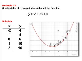 Math Example--Quadratics--Quadratic Functions in Tabular and Graph Form: Example 21