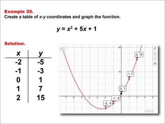 Math Example--Quadratics--Quadratic Functions in Tabular and Graph Form: Example 25