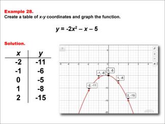 Math Example--Quadratics--Quadratic Functions in Tabular and Graph Form: Example 28
