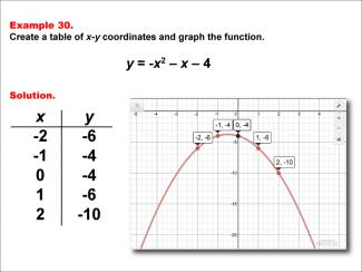 Math Example--Quadratics--Quadratic Functions in Tabular and Graph Form: Example 30