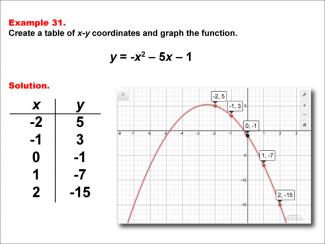 Math Example--Quadratics--Quadratic Functions in Tabular and Graph Form: Example 31