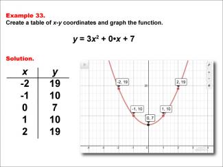 Math Example--Quadratics--Quadratic Functions in Tabular and Graph Form: Example 33