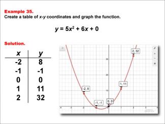Math Example--Quadratics--Quadratic Functions in Tabular and Graph Form: Example 35