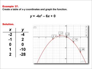 Math Example--Quadratics--Quadratic Functions in Tabular and Graph Form: Example 37