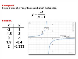 Math Example--Rational Concepts--Rational Functions in Tabular and Graph Form: Example 6