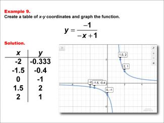 Math Example--Rational Concepts--Rational Functions in Tabular and Graph Form: Example 9