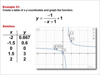 Math Example--Rational Concepts--Rational Functions in Tabular and Graph Form: Example 21