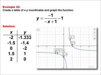 Math Example--Rational Concepts--Rational Functions in Tabular and Graph Form: Example 22