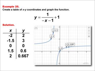 Math Example--Rational Concepts--Rational Functions in Tabular and Graph Form: Example 25