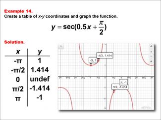 Math Example--Trig Concepts--Secant Functions in Tabular and Graph Form: Example 14