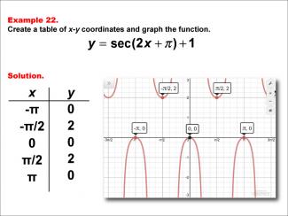 Math Example--Trig Concepts--Secant Functions in Tabular and Graph Form: Example 22
