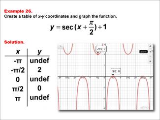 Math Example--Trig Concepts--Secant Functions in Tabular and Graph Form: Example 26