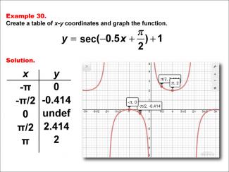Math Example--Trig Concepts--Secant Functions in Tabular and Graph Form: Example 30