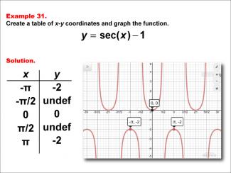 Math Example--Trig Concepts--Secant Functions in Tabular and Graph Form: Example 31