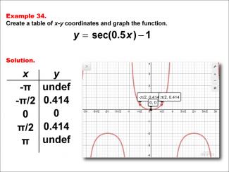 Math Example--Trig Concepts--Secant Functions in Tabular and Graph Form: Example 34