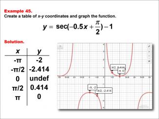 Math Example--Trig Concepts--Secant Functions in Tabular and Graph Form: Example 45