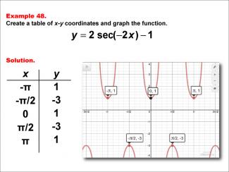Math Example--Trig Concepts--Secant Functions in Tabular and Graph Form: Example 48
