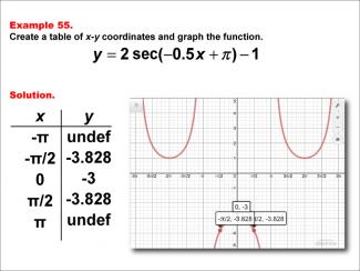 Math Example--Trig Concepts--Secant Functions in Tabular and Graph Form: Example 55