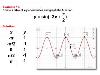 Math Example--Trig Concepts--Sine Functions in Tabular and Graph Form: Example 13