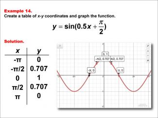 Math Example--Trig Concepts--Sine Functions in Tabular and Graph Form: Example 14