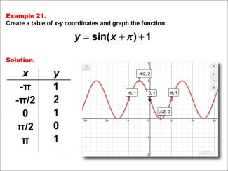 Math Example--Trig Concepts--Sine Functions in Tabular and Graph Form: Example 21