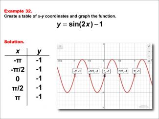 Math Example--Trig Concepts--Sine Functions in Tabular and Graph Form: Example 32