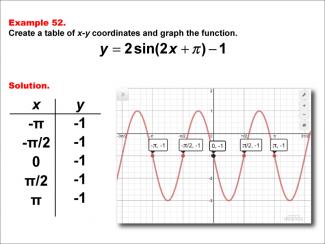 Math Example--Trig Concepts--Sine Functions in Tabular and Graph Form: Example 52