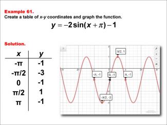 Math Example--Trig Concepts--Sine Functions in Tabular and Graph Form: Example 61