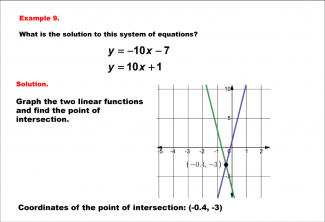 Math Example--Systems of Equations--Solving Linear Systems by Graphing: Example 9