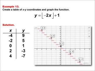 Math Example--Special Functions--Step Functions in Tabular and Graph Form: Example 13