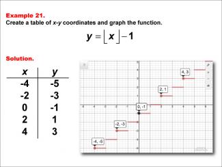 Math Example--Special Functions--Step Functions in Tabular and Graph Form: Example 21