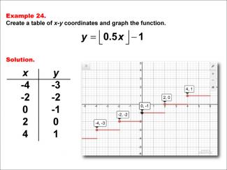 Math Example--Special Functions--Step Functions in Tabular and Graph Form: Example 24