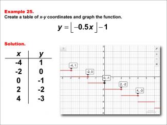 Math Example--Special Functions--Step Functions in Tabular and Graph Form: Example 25