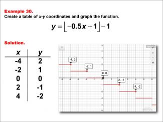 Math Example--Special Functions--Step Functions in Tabular and Graph Form: Example 30