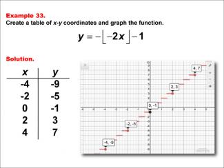 Math Example--Special Functions--Step Functions in Tabular and Graph Form: Example 33