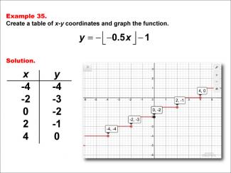 Math Example--Special Functions--Step Functions in Tabular and Graph Form: Example 35