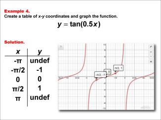 Math Example--Trig Concepts--Tangent Functions in Tabular and Graph Form: Example 4