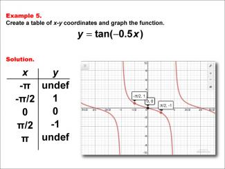 Math Example--Trig Concepts--Tangent Functions in Tabular and Graph Form: Example 5