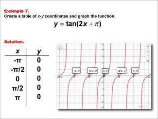 Math Example--Trig Concepts--Tangent Functions in Tabular and Graph Form: Example 7
